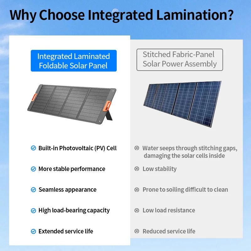 Panel solar plegable de 200 W portátil, para carga de Ecoflow u otros generadores de energía.